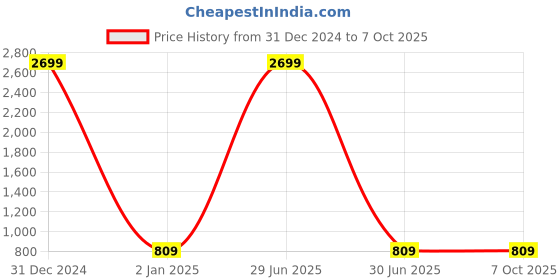 myntra.com BARKIYA CREATION Floral Embroidered Beads And Stones Net Saree barkiya creation Price History Graph from 31 Dec 2024 to 6 Oct 2025