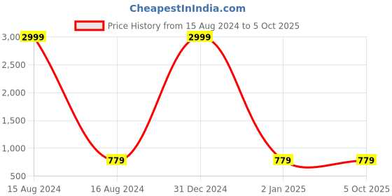 myntra.com BARKIYA CREATION Floral Embroidered Beads and Stones Net Saree barkiya creation Price History Graph from 15 Aug 2024 to 4 Oct 2025