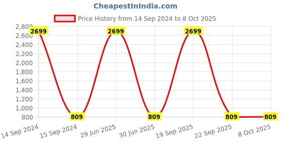 myntra.com BARKIYA CREATION Floral Embroidered Beads Detail Net Saree barkiya creation Price History Graph from 14 Sep 2024 to 8 Oct 2025