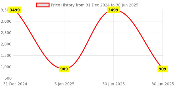 myntra.com BARKIYA CREATION Floral Embroidered Net Ruffle Saree barkiya creation Price History Graph from 31 Dec 2024 to 30 Jun 2025