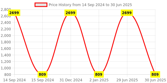 myntra.com BARKIYA CREATION Floral Embroidered Net Saree barkiya creation Price History Graph from 14 Sep 2024 to 30 Jun 2025