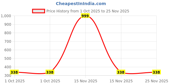 myntra.com Barmunda gems Men Brass Artificial Stone Studded Finger Ring barmunda gems Price History Graph from 1 Oct 2025 to 24 Nov 2025