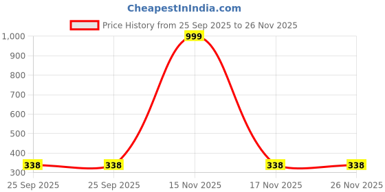 myntra.com Barmunda gems Men Brass Finger Ring barmunda gems Price History Graph from 25 Sep 2025 to 25 Nov 2025