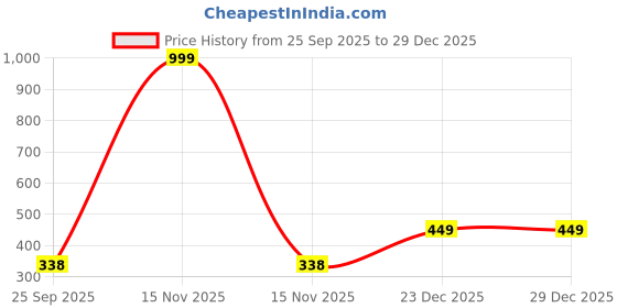 myntra.com Barmunda gems Men Stone Studded Brass Finger Ring barmunda gems Price History Graph from 25 Sep 2025 to 29 Dec 2025