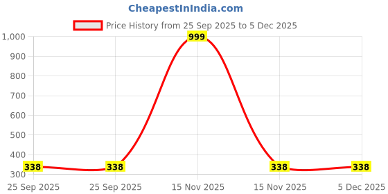 myntra.com Barmunda gems Men Stone Studded Brass Finger Ring barmunda gems Price History Graph from 25 Sep 2025 to 5 Dec 2025