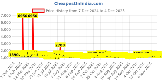 myntra.com Barrow Unisex Analogue Watch BWWUM0000203 barrow Price History Graph from 7 Dec 2024 to 4 Dec 2025