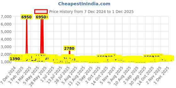 myntra.com Barrow Unisex Brand Patterned Analogue Watch BWWUM0000108 barrow Price History Graph from 7 Dec 2024 to 30 Nov 2025