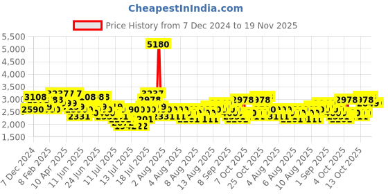 myntra.com Barrow Unisex Brand Patterned Analogue Watch BWWUM0037002 barrow Price History Graph from 7 Dec 2024 to 19 Nov 2025