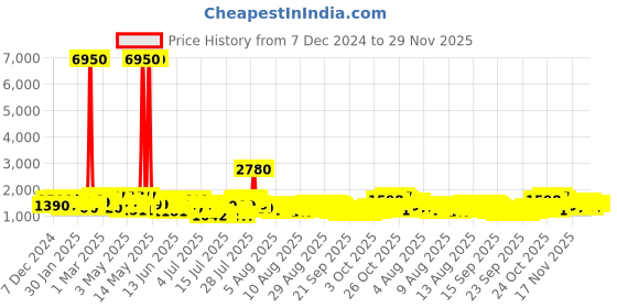 myntra.com Barrow Unisex Brand Patterned Dial Analogue Watch BWWUM0000110 barrow Price History Graph from 7 Dec 2024 to 29 Nov 2025
