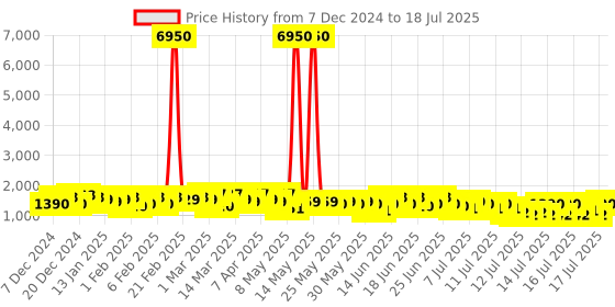 myntra.com Barrow Unisex Brand Patterned Dial Analogue Watch BWWUM0000112 barrow Price History Graph from 7 Dec 2024 to 16 Jul 2025