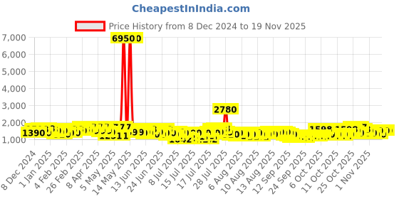 myntra.com Barrow Unisex Brand Patterned Dial Analogue Watch BWWUM0000114 barrow Price History Graph from 8 Dec 2024 to 19 Nov 2025