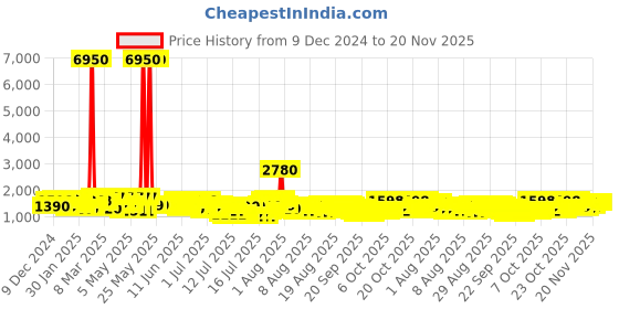 myntra.com Barrow Unisex Brand Patterned Dial Analogue Watch BWWUM0000204 barrow Price History Graph from 9 Dec 2024 to 19 Nov 2025