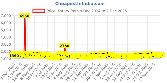 myntra.com Barrow Unisex Brand Patterned Dial Analogue Watch BWWUM0000205 barrow Price History Graph from 9 Dec 2024 to 1 Dec 2025