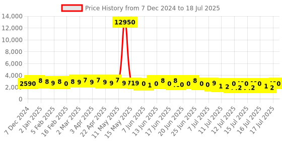 myntra.com Barrow Unisex Brand Patterned DialAnalogue Watch BWWUM0037013 barrow Price History Graph from 7 Dec 2024 to 17 Jul 2025