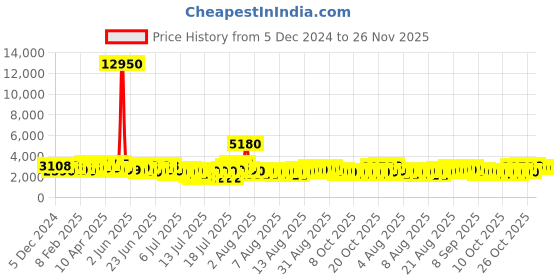 myntra.com Barrow Unisex Floral Patterned Analogue Watch BWWUM0037102 barrow Price History Graph from 5 Dec 2024 to 26 Nov 2025