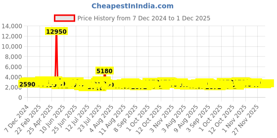 myntra.com Barrow Unisex Floral Printed Dial Analogue Watch BWWUM0037010 barrow Price History Graph from 7 Dec 2024 to 1 Dec 2025