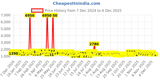 myntra.com Barrow Unisex Fluorescent Analogue Watch BWWUM0000105 barrow Price History Graph from 7 Dec 2024 to 4 Dec 2025