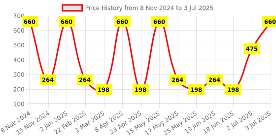 myntra.com BarryM Fine Glitter Dust for Cheeks Lips & Eyes 3 g - Enchanted Forest FGD28 barrym Price History Graph from 8 Nov 2024 to 3 Jul 2025