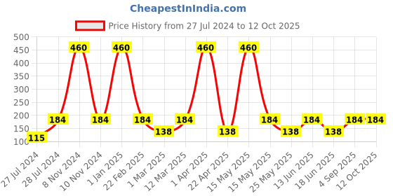 myntra.com BarryM Highly Pigmented Long-Lasting Clickable Eyeshadow 1.4g - Love Letter CESS1 barrym Price History Graph from 27 Jul 2024 to 11 Oct 2025