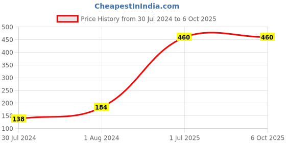 myntra.com BarryM Highly Pigmented Long-Lasting Clickable Eyeshadow 1.4g - Midnight CESS4 barrym Price History Graph from 30 Jul 2024 to 6 Oct 2025