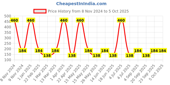 myntra.com BarryM Highly Pigmented Long-Lasting Clickable Eyeshadow 1.4g - Peacock CESS3 barrym Price History Graph from 8 Nov 2024 to 4 Oct 2025