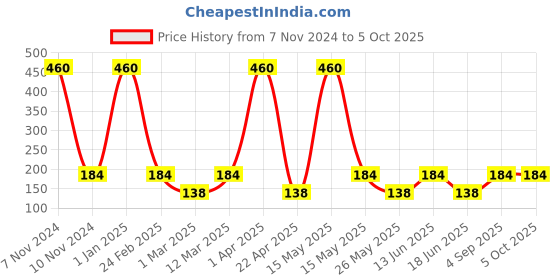 myntra.com BarryM Highly Pigmented Long-Lasting Clickable Eyeshadow 1.4g - Secret Garden CESS8 barrym Price History Graph from 7 Nov 2024 to 5 Oct 2025
