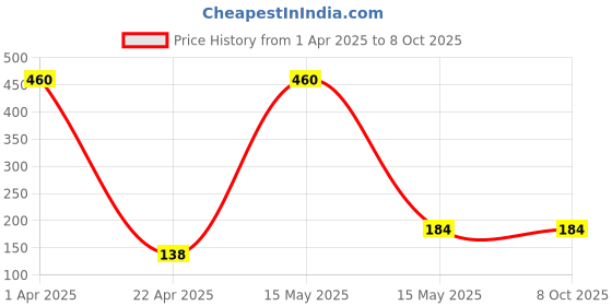 myntra.com BarryM Highly Pigmented Long-Lasting Clickable Eyeshadow 1.4g - Smoked CESS5 barrym Price History Graph from 1 Apr 2025 to 7 Oct 2025
