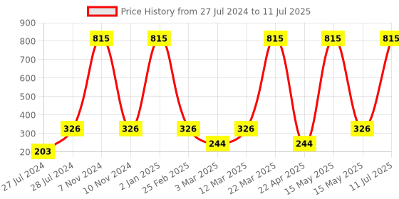myntra.com BarryM Long-Lasting Euphoric Metallic Liquid Eyeliner 2ml - Ecstatic ELE5 barrym Price History Graph from 27 Jul 2024 to 11 Jul 2025