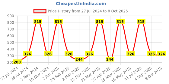 myntra.com BarryM Long-Lasting Euphoric Metallic Liquid Eyeliner 2ml - Jaded ELE6 barrym Price History Graph from 27 Jul 2024 to 7 Oct 2025
