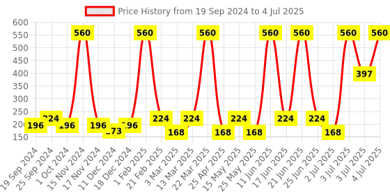 myntra.com BarryM Vegan Dual Ended Brow Wow Eyebrow Enhancer 1.2 g - Medium Dark BRW2 barrym Price History Graph from 19 Sep 2024 to 4 Jul 2025