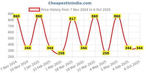 myntra.com BarryM Vegan Feature Length Mascara 7 ml - Black MAS22 barrym Price History Graph from 7 Nov 2024 to 5 Oct 2025