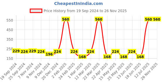 myntra.com BarryM Vegan Long Lasting Kohl Pencil 1.14 g - Bronze KP28 barrym Price History Graph from 19 Sep 2024 to 25 Nov 2025