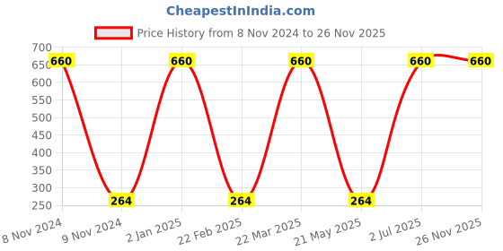 myntra.com BarryM Vegan Richly Pigmented Satin Lipstick with Vitamin E 3.5 g - Undiscovered 237 barrym Price History Graph from 8 Nov 2024 to 25 Nov 2025