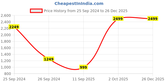 myntra.com BARSTOW Hooded Lightweight Longline Parka Jacket barstow Price History Graph from 25 Sep 2024 to 26 Dec 2025