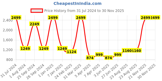 myntra.com BARSTOW Lightweight Fur Hood Padded Jacket barstow Price History Graph from 31 Jul 2024 to 30 Nov 2025