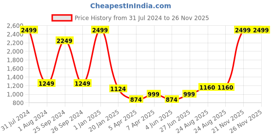 myntra.com BARSTOW Lightweight Longline Padded Jacket barstow Price History Graph from 31 Jul 2024 to 26 Nov 2025