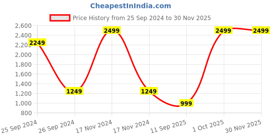 myntra.com BARSTOW Women Lightweight Longline Parka Jacket barstow Price History Graph from 25 Sep 2024 to 28 Nov 2025