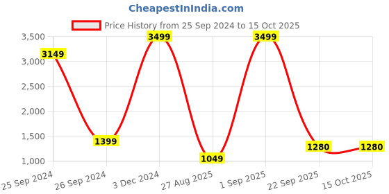 myntra.com BARSTOW Women Lightweight Longline Puffer Jacket barstow Price History Graph from 25 Sep 2024 to 4 Oct 2025