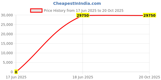 myntra.com BARTON PERREIRA Men U Protected Aviator Sunglasses barton perreira Price History Graph from 17 Jun 2025 to 20 Oct 2025