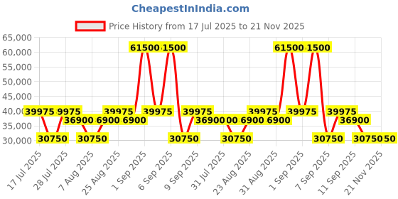 myntra.com BARTON PERREIRA Unisex Brown UV Protected Wayfarer Sunglass barton perreira Price History Graph from 17 Jul 2025 to 20 Nov 2025
