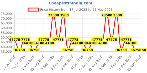 myntra.com BARTON PERREIRA Unisex Green Lens & Brown Round Sunglasses with BP0232 52 2PN barton perreira Price History Graph from 17 Jul 2025 to 22 Nov 2025