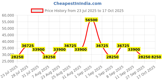 myntra.com BARTON PERREIRA Unisex UV Protected Wayfarer Sunglasses BP0233 50 2PY barton perreira Price History Graph from 23 Jul 2025 to 16 Oct 2025
