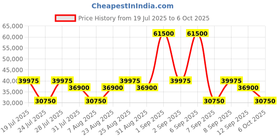 myntra.com BARTON PERREIRA Women Black & Yellow UV Protected Oversized Sunglass barton perreira Price History Graph from 19 Jul 2025 to 6 Oct 2025