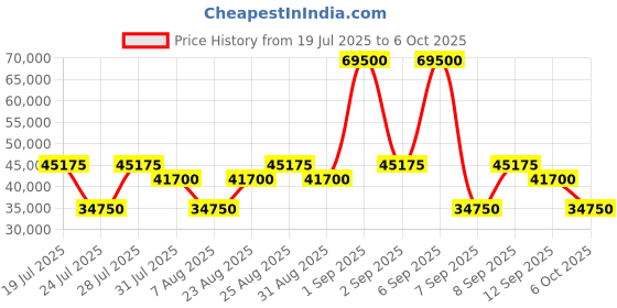 myntra.com BARTON PERREIRA Women Green Lens Oversized Sunglasses with UV Protected Lens barton perreira Price History Graph from 19 Jul 2025 to 6 Oct 2025