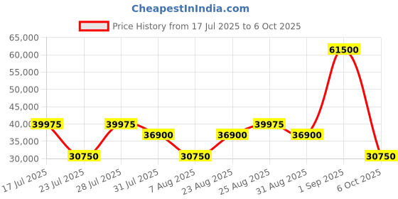 myntra.com BARTON PERREIRA Women Oversized Sunglasses BP0240 55 1OX barton perreira Price History Graph from 17 Jul 2025 to 6 Oct 2025