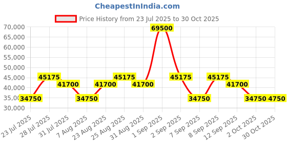 myntra.com BARTON PERREIRA Women Oversized Sunglasses With UV Protected Lens BP0238 58 0FN barton perreira Price History Graph from 23 Jul 2025 to 30 Oct 2025