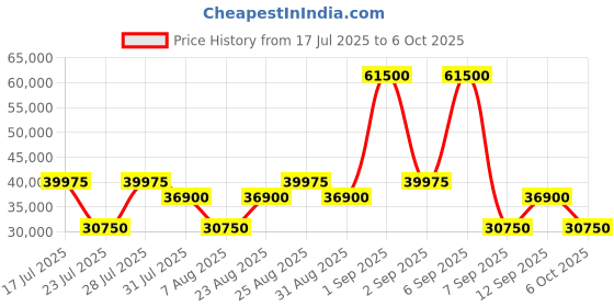 myntra.com BARTON PERREIRA Women UV Protected Oversized Sunglasses BP0239 58 2QU barton perreira Price History Graph from 17 Jul 2025 to 6 Oct 2025