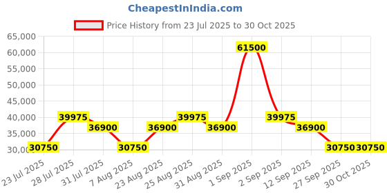 myntra.com BARTON PERREIRA Women UV Protected Oversized Sunglasses with barton perreira Price History Graph from 23 Jul 2025 to 30 Oct 2025
