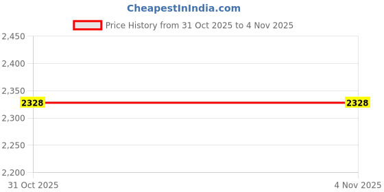 myntra.com Bartus V-Neck Swim Bikini Set bartus Price History Graph from 31 Oct 2025 to 4 Nov 2025