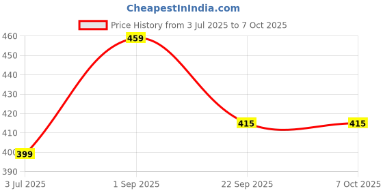 myntra.com Basal Deep Keratin Shampoo With Aloe Vera & Neem - 100 ml basal deep Price History Graph from 3 Jul 2025 to 7 Oct 2025